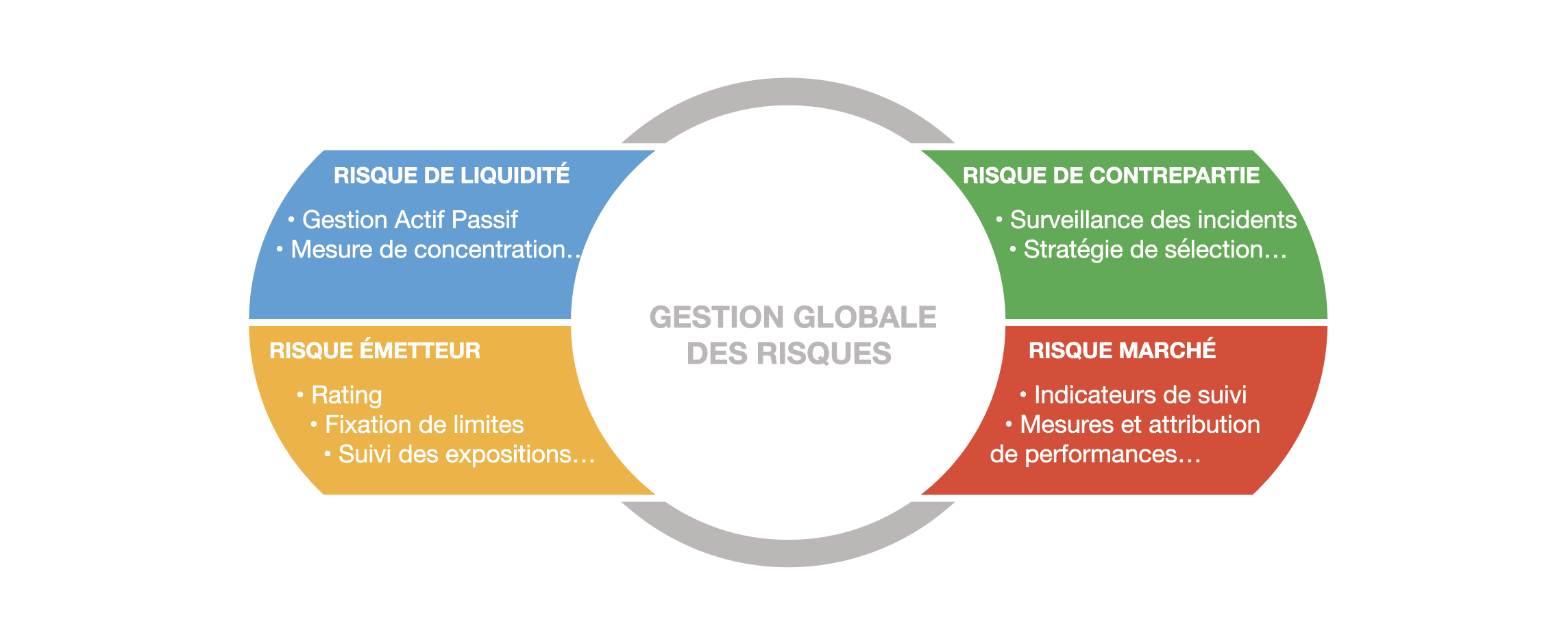 process de gestion